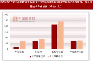 2016-2017学年高等林业(生态)职业技术学院和其他高等职业学院水产养殖技术、水土保持技术专业情况