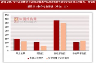 2016-2017学年高等林业(生态)职业技术学院和其他高等职业学院市政工程技术、视觉传播设计与制作专业情况