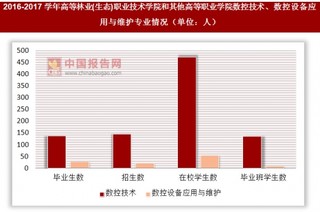 2016-2017学年高等林业(生态)职业技术学院和其他高等职业学院数控技术、数控设备应用与维护专业情况