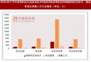 2016-2017学年高等林业(生态)职业技术学院和其他高等职业学院物联网应用技术、物流管理及西餐工艺专业情况
