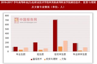 2016-2017学年高等林业(生态)职业技术学院和其他高等职业学院通信技术、投资与理财及文秘专业情况