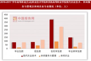 2016-2017学年高等林业(生态)职业技术学院和其他高等职业学院现代农业技术、休闲服务与管理及休闲农业专业情况
