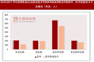2016-2017学年高等林业(生态)职业技术学院和其他高等职业学院药学、医学检验技术专业情况