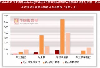 2016-2017学年高等林业(生态)职业技术学院和其他高等职业学院药品经营与管理、药品生产技术及药品生物技术专业情况