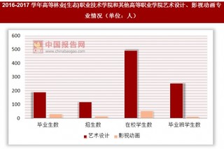 2016-2017学年高等林业(生态)职业技术学院和其他高等职业学院艺术设计、影视动画专业情况