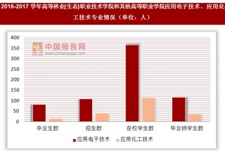 2016-2017学年高等林业(生态)职业技术学院和其他高等职业学院应用电子技术、应用化工技术专业情况