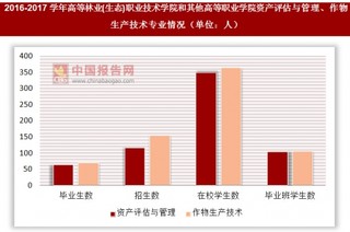 2016-2017学年高等林业(生态)职业技术学院和其他高等职业学院资产评估与管理、作物生产技术专业情况