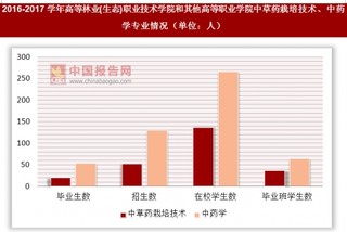 2016-2017学年高等林业(生态)职业技术学院和其他高等职业学院中草药栽培技术、中药学专业情况