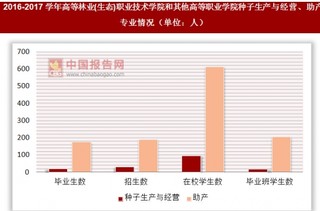 2016-2017学年高等林业(生态)职业技术学院和其他高等职业学院种子生产与经营、助产专业情况