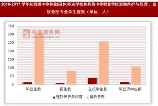 2016-2017学年初普通中等林业(园林)职业学校和其他中等职业学校宠物养护与经营、畜牧兽医专业学生情况