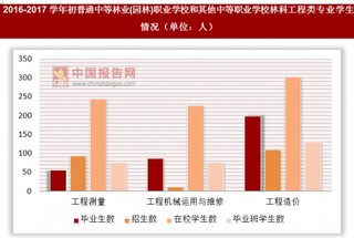 2016-2017学年初普通中等林业(园林)职业学校和其他中等职业学校林科工程类专业学生情况