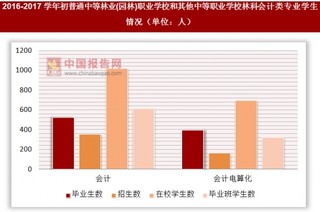 2016-2017学年初普通中等林业(园林)职业学校和其他中等职业学校林科会计类专业学生情况