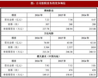 2018年我国电影行业博纳影业集团股份有限公司竞争地位及优劣势分析(图)
