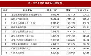 2018年我国电影行业供求状况、利润水平及市场竞争格局分析(图)