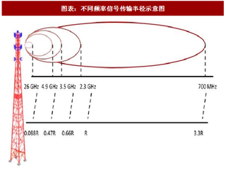 2018年中国5G产业宏基站投资规模分析与预测(图)