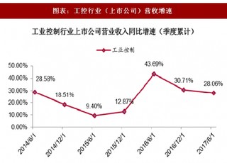 2018年中国工控行业上市公司营收增速及毛利率分析(图)