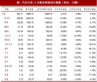 2017年我国汽车商业累计销售情况及景气度预测分析(表)