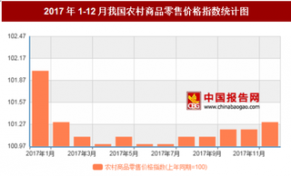 2017年12月我国农村商品零售价格对比上年同期上涨1.3%
