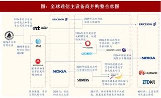 2018年全球通讯行业发展历程中龙头企业优势对比分析(图)