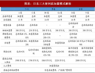 2018年日本便利店行业加盟模式及市场占比分析(图)