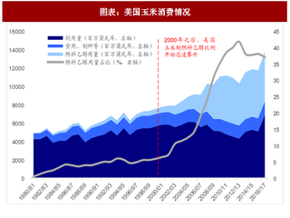 2018年美国燃料乙醇产业产量与产能利用率分析(图)