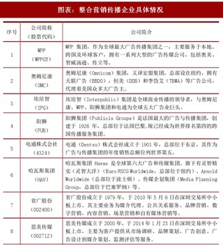 2018年中国整合营销传播代理行业竞争格局及进入壁垒分析(图)