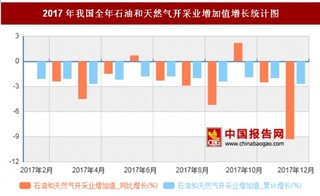 2017年我国全年石油和天然气开采业增加值降低2.7%,其中10月同比增长最多