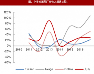 2018年我国光器件厂商以光迅为例市场规模预测分析(图)