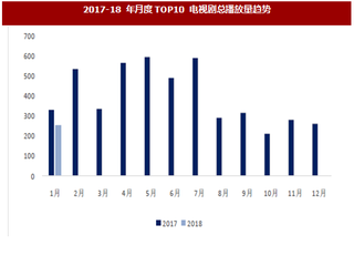 2018年1月我国影视剧行业播放量现状及趋势分析(图)