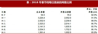 2018年春节期间我国电影行业网售比例与猫眼市场份额情况分析(图)