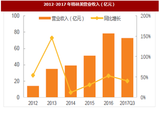 2018年我国锂电池回收行业格林美经营业绩与市场布局分析(图)