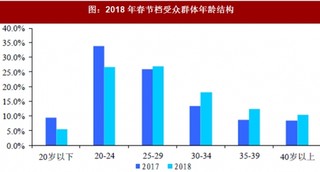 2018年春节期间我国电影行业票房分布及院线集中度分析(图)