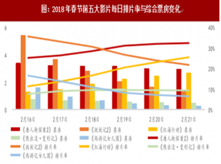 2018年我国电影票房影响排片率的因素分析及票房未来发展走势预测(图)