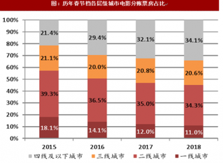 2018年我国三四线及以下城市春节假期票房同比、占比分析(图)
