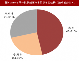 2018年我国第一批新能源目录车型结构及占比情况分析(图)