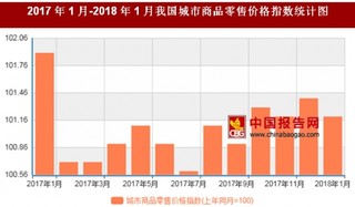 2018年1月我国城市商品零售价格对比上年同月上涨1.2%
