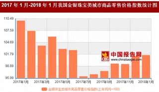 2018年1月我国金银珠宝类城市商品零售价格对比上年同月上涨1.6%
