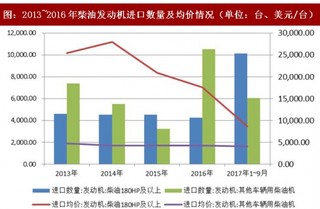 2018年我国工程机械配套件行业核心零部件产能现状及进口数量分析(图)