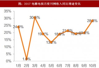 2018年我国广告行业楼宇广告收入增速及全媒体广告到达率分析(图)