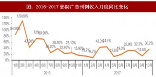 2018年我国影院广告行业收入变化及影院资源分析(图)
