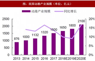 2018年我国动漫行业市场规模及人员需求分析(图)