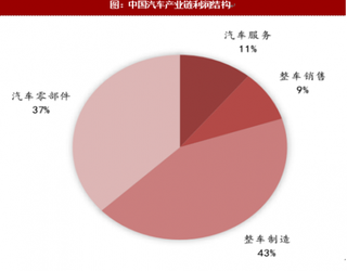 2018年我国汽车金融行业产业链上的利润占比及提升空间分析(图)