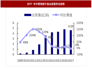 2018年我国电子行业beplay下载软件
手机市场增速、集中度及发展现状分析(图)