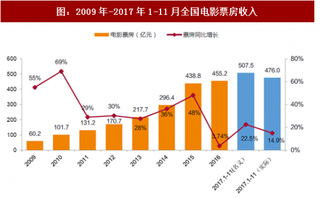 2018年我国电影行业市场规模及票房增速分析(图)