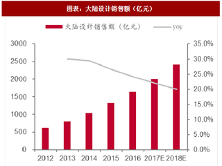 2018年中国IC设计行业产值占比及竞争格局分析(图)