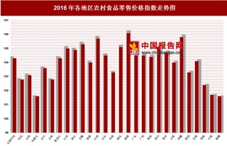 2016年各地区农村食品零售价格指数分析