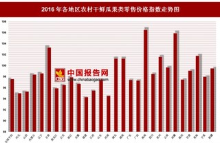2016年各地区农村干鲜瓜果类零售价格指数分析