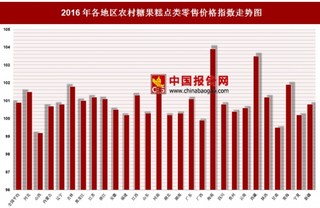 2016年各地区农村糖果糕点类零售价格指数分析