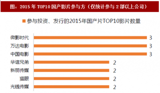 2018年我国电影行业影片参与方及市场份额分析(图)