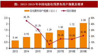2018年我国电影在线票务行业用户及市场收入规模增速分析(图)